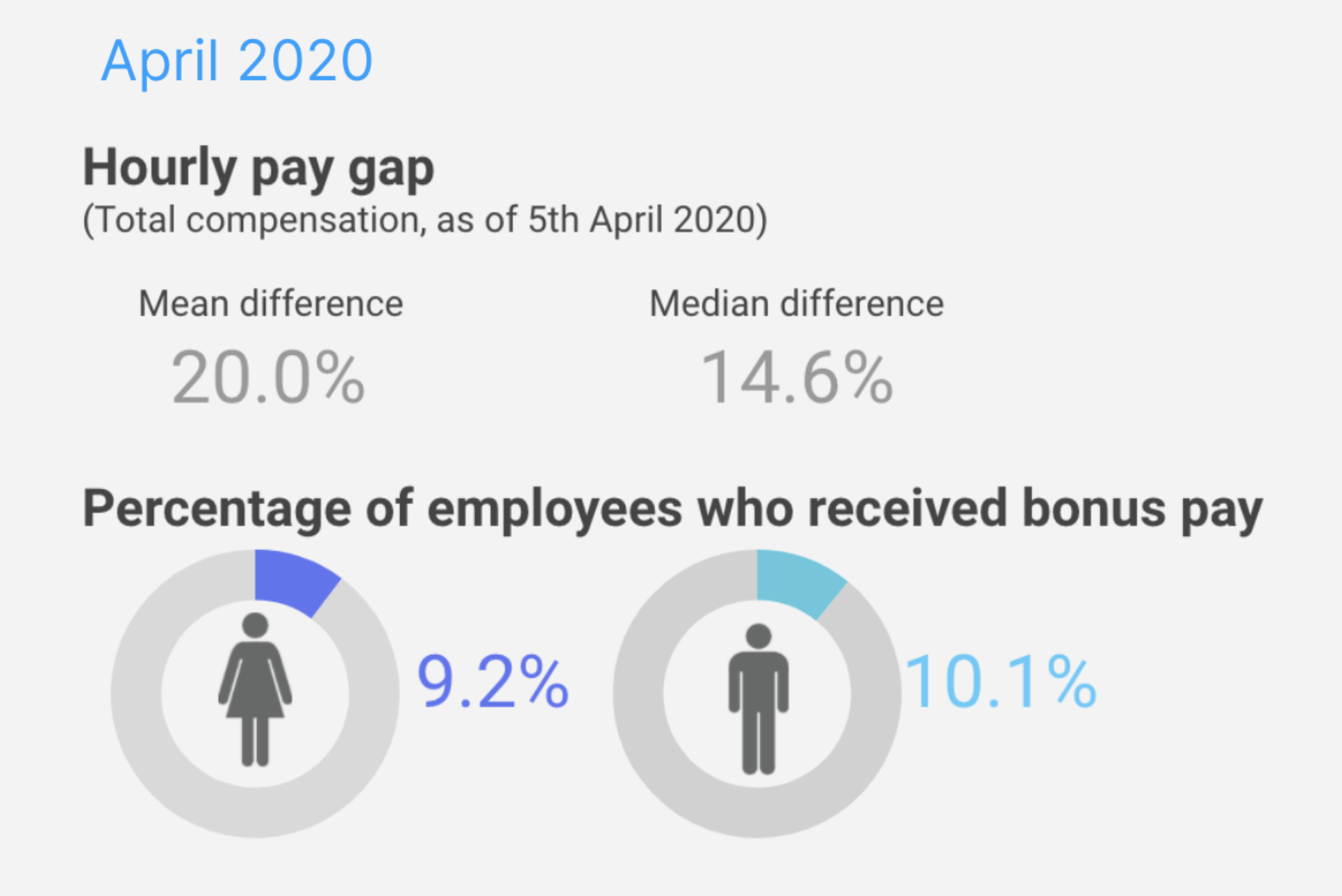 Gender pay gap diagram